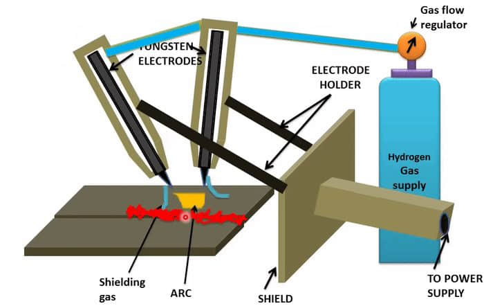 What types of welding processes are commonly used?​