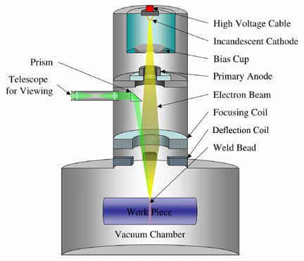 What types of welding processes are commonly used?​