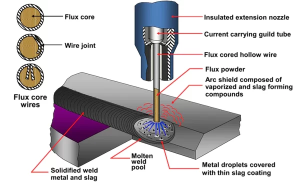 What types of welding processes are commonly used?​