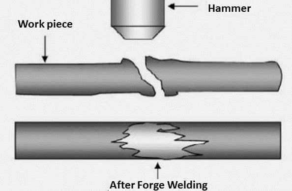 What types of welding processes are commonly used?​