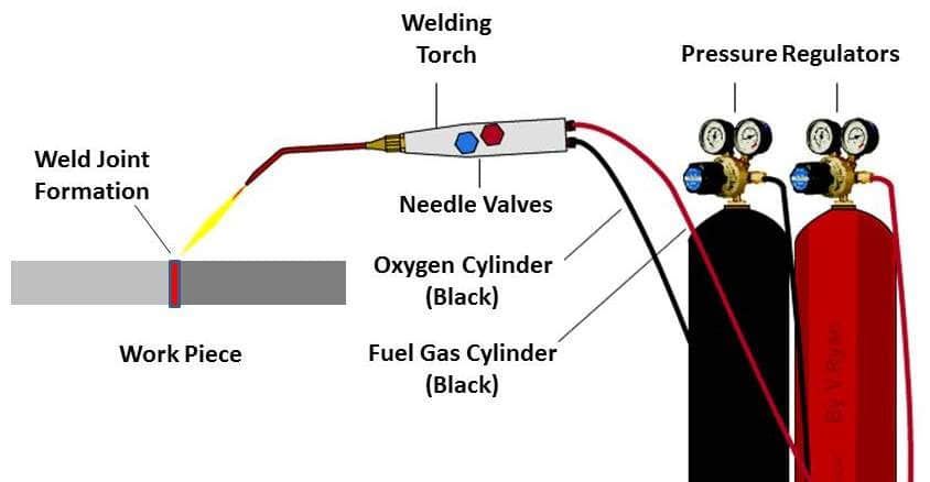 What types of welding processes are commonly used?​