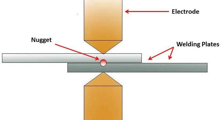 What types of welding processes are commonly used?​