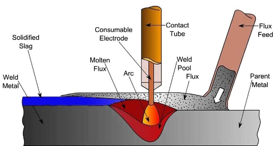 What types of welding processes are commonly used?​