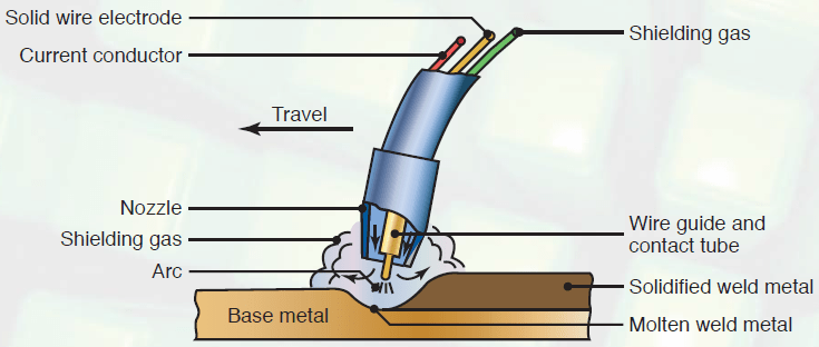 What types of welding processes are commonly used?​