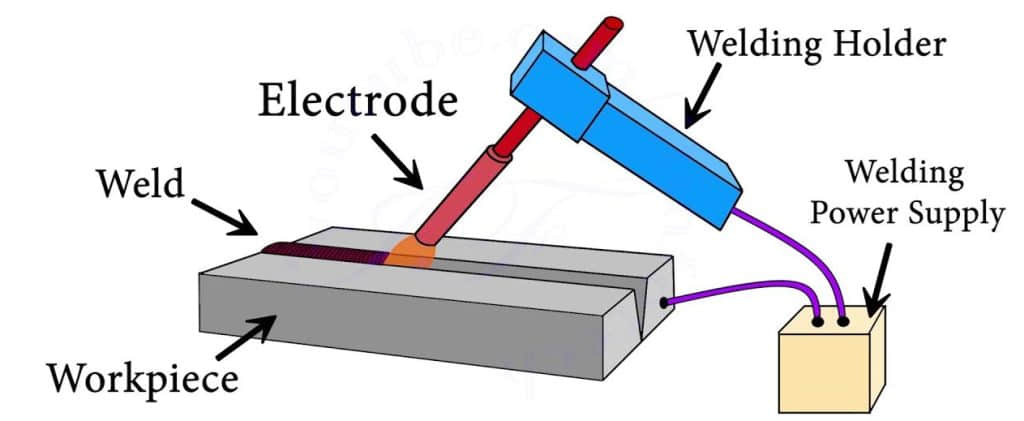 What types of welding processes are commonly used?​