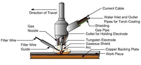 What types of welding processes are commonly used?​