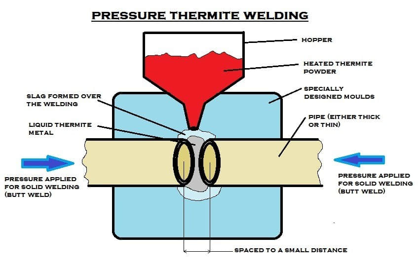 What types of welding processes are commonly used?​